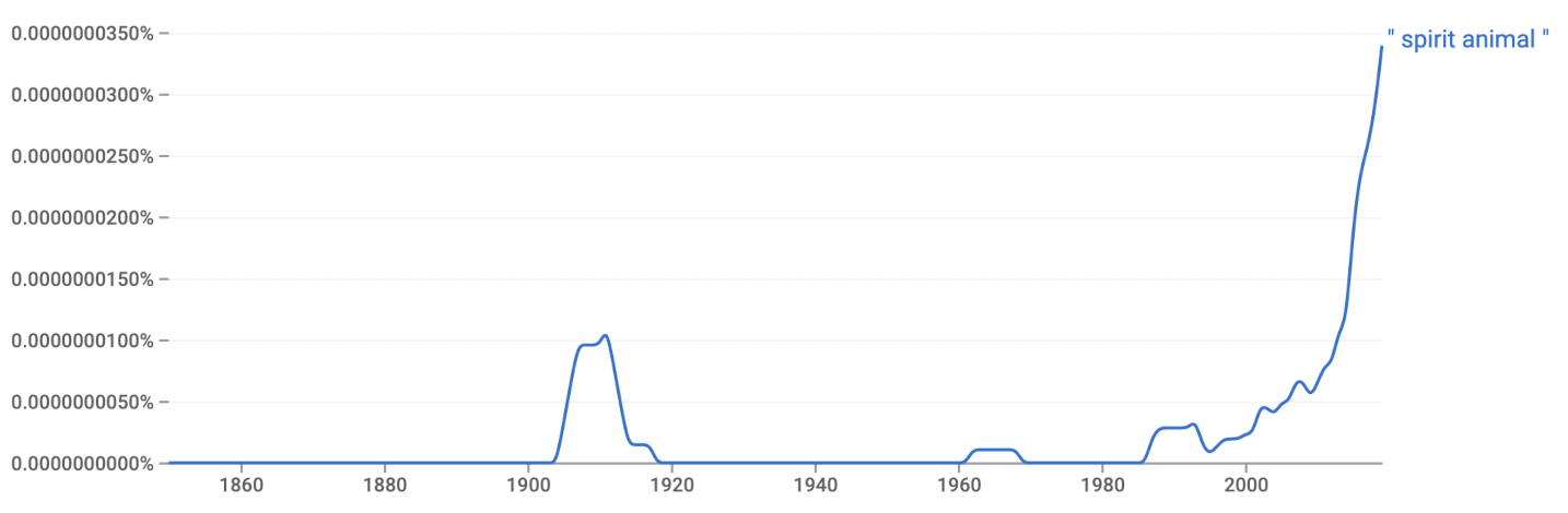 Graph showing use of the term 'spirit animal' increasing dramatically in the 2000s